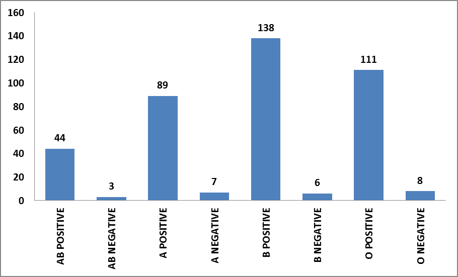 Estimation of Fibrinogen and Factor VIII level in Fresh Frozen Plasma ...